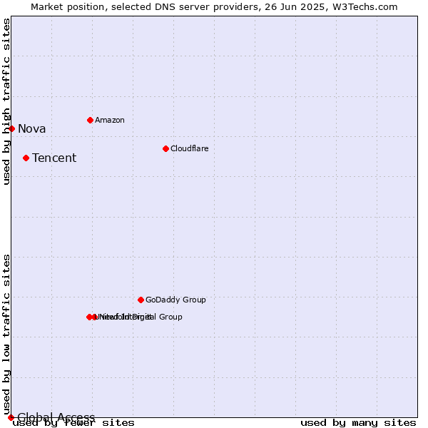 Market position of Tencent vs. Nova vs. Global Access