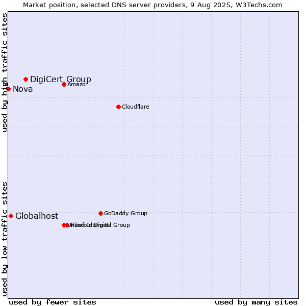 Market position of DigiCert Group vs. Globalhost vs. Nova