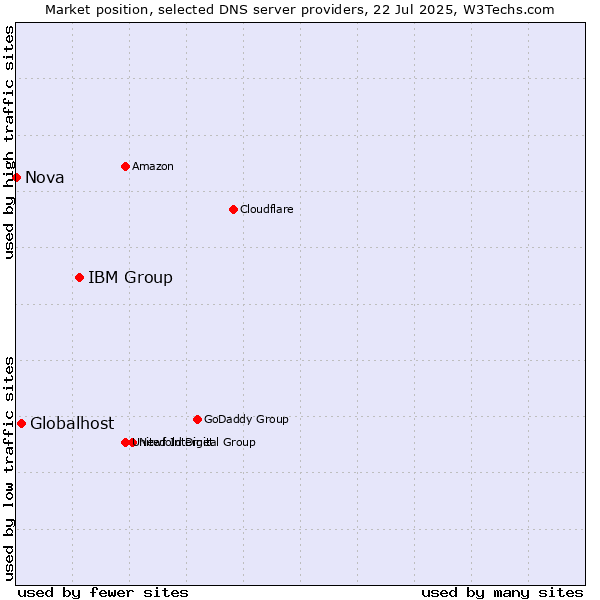 Market position of IBM Group vs. Globalhost vs. Nova
