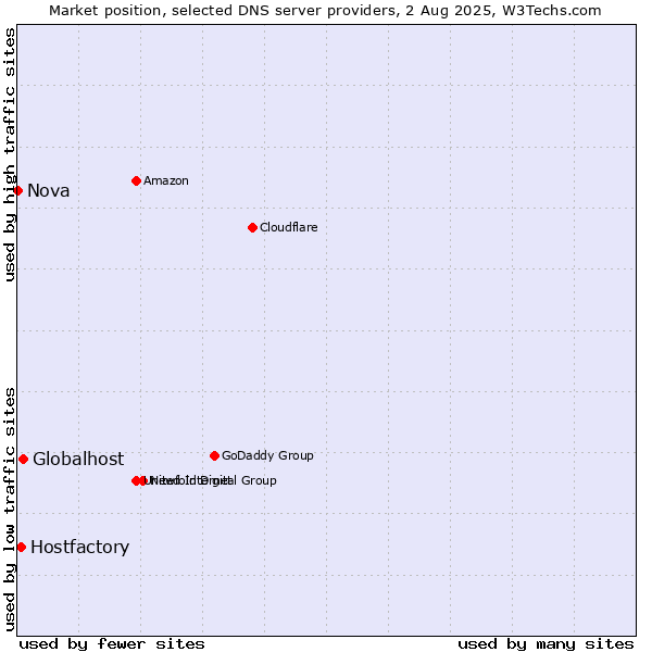 Market position of Globalhost vs. Hostfactory vs. Nova