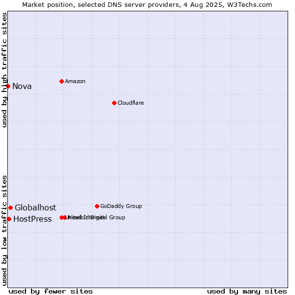 Market position of Globalhost vs. HostPress vs. Nova