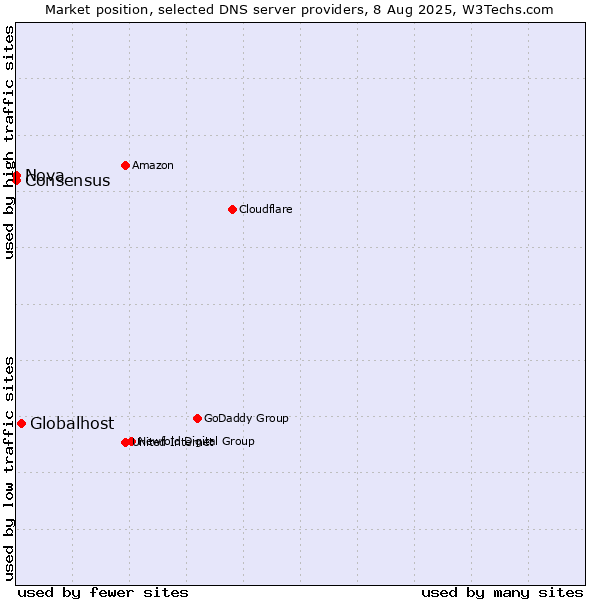 Market position of Globalhost vs. Nova vs. Consensus