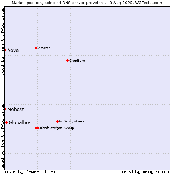 Market position of Globalhost vs. Mehost vs. Nova