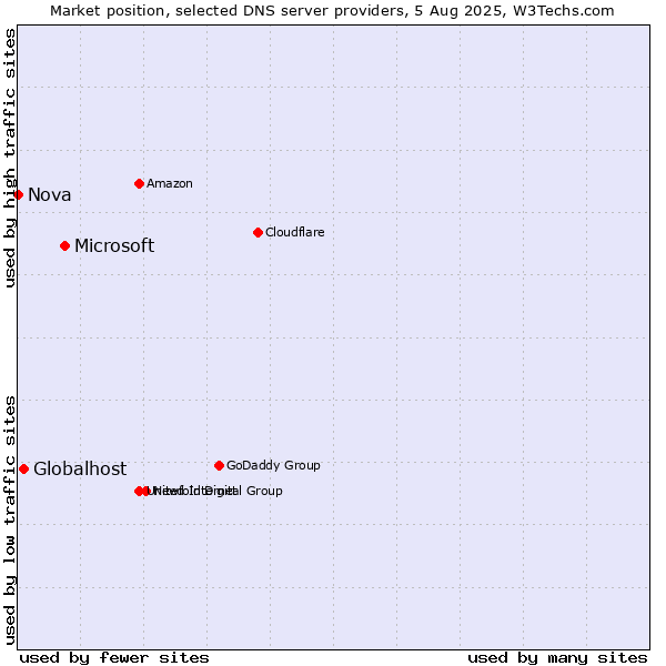 Market position of Microsoft vs. Globalhost vs. Nova