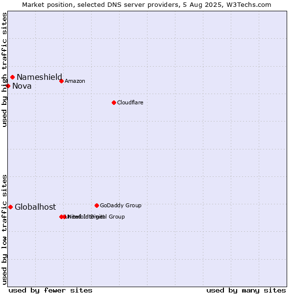 Market position of Nameshield vs. Globalhost vs. Nova