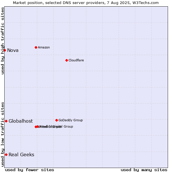 Market position of Globalhost vs. Real Geeks vs. Nova