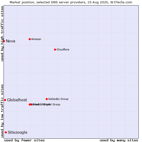 Market position of Sitezoogle vs. Globalhost vs. Nova