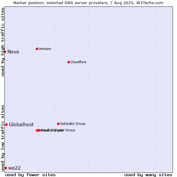 Market position of Globalhost vs. we22 vs. Nova