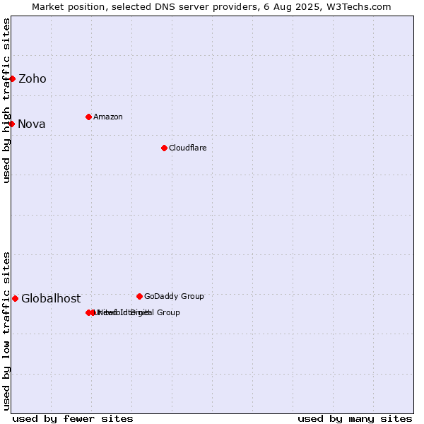 Market position of Globalhost vs. Zoho vs. Nova