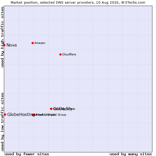 Market position of GoDaddy vs. GlobeHosting vs. Nova
