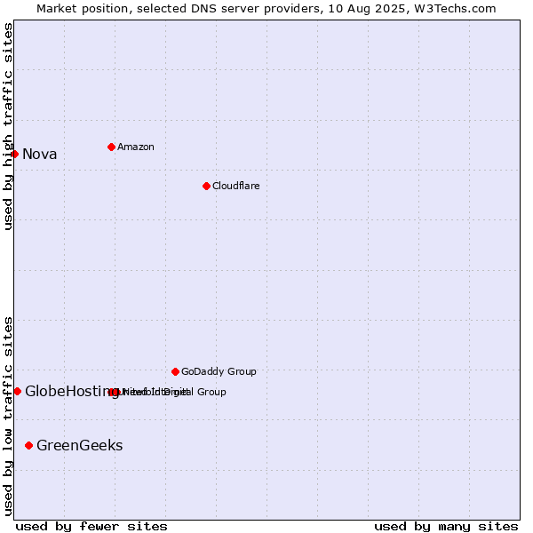Market position of GreenGeeks vs. GlobeHosting vs. Nova
