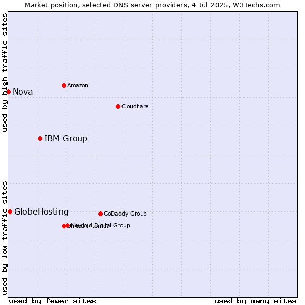 Market position of IBM Group vs. GlobeHosting vs. Nova