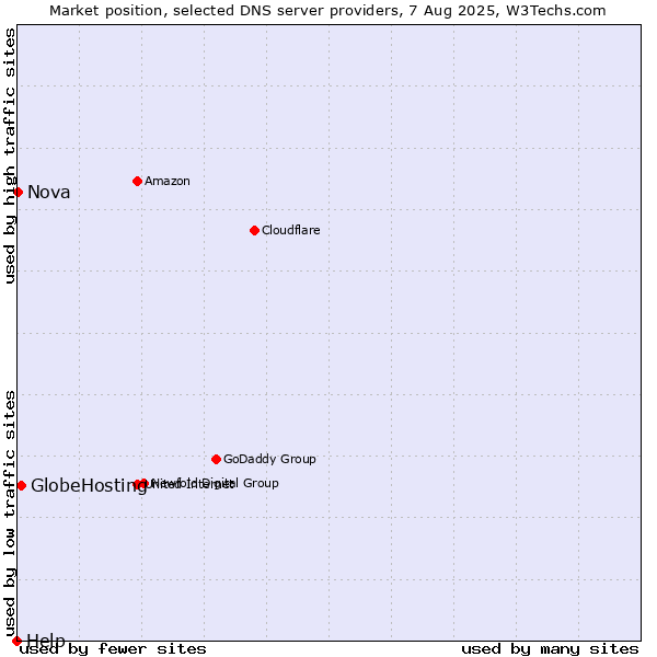 Market position of GlobeHosting vs. Nova vs. Help