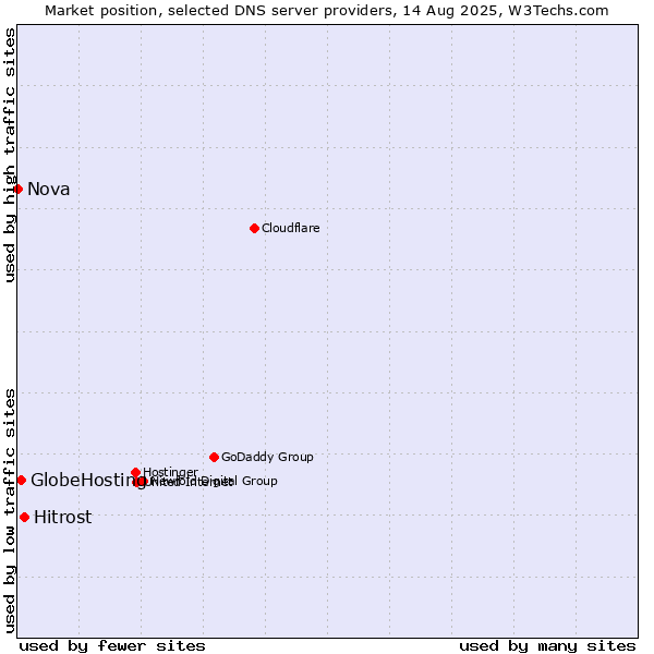 Market position of Hitrost vs. GlobeHosting vs. Nova