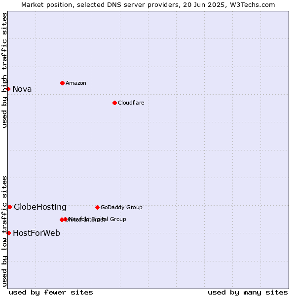 Market position of GlobeHosting vs. HostForWeb vs. Nova
