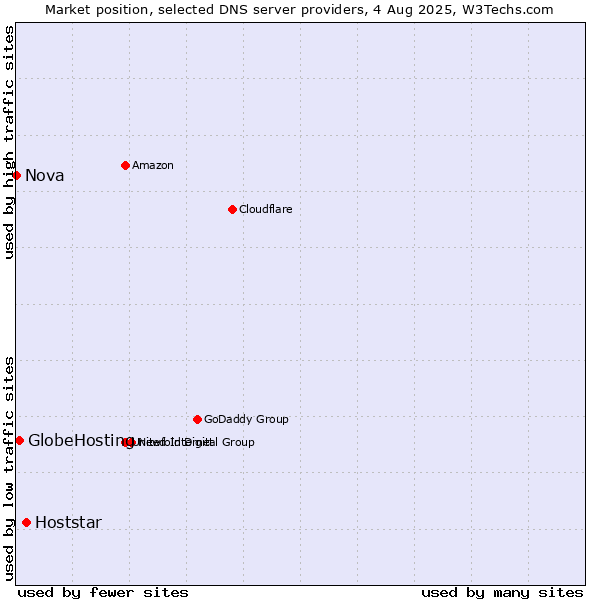Market position of Hoststar vs. GlobeHosting vs. Nova