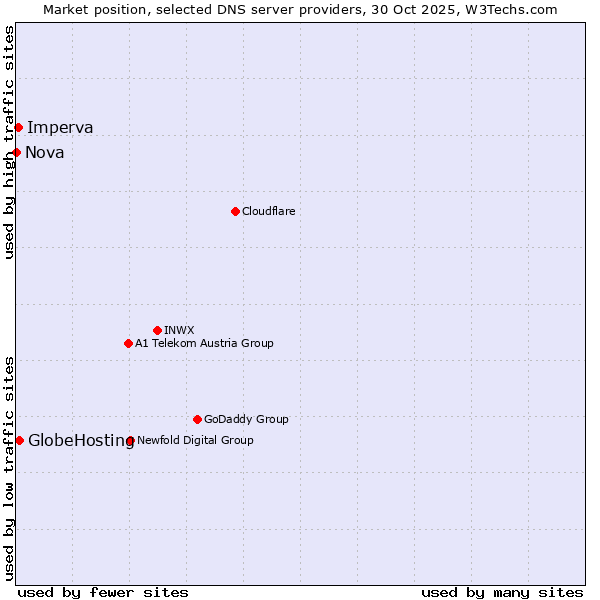 Market position of GlobeHosting vs. Imperva vs. Nova
