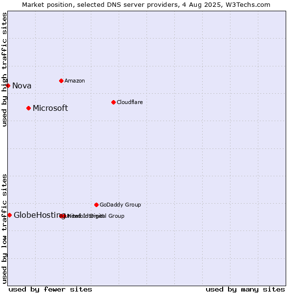 Market position of Microsoft vs. GlobeHosting vs. Nova