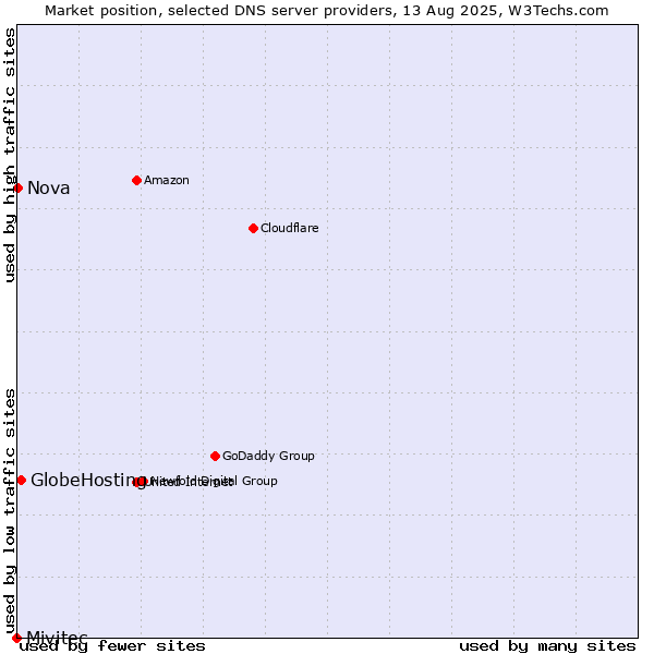 Market position of GlobeHosting vs. Nova vs. Mivitec