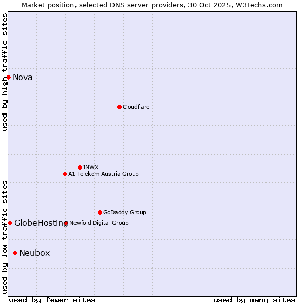 Market position of Neubox vs. GlobeHosting vs. Nova