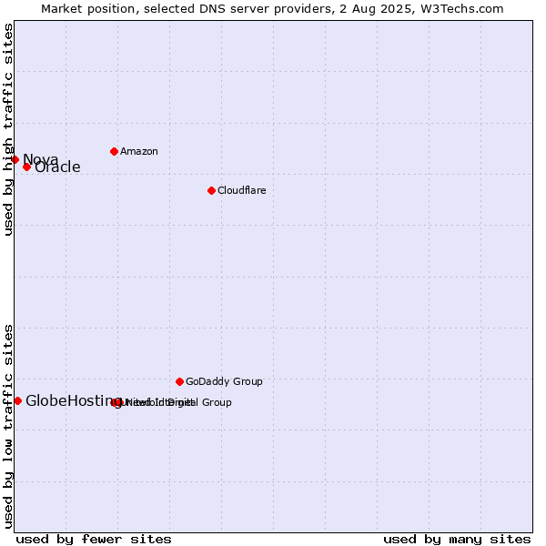 Market position of Oracle vs. GlobeHosting vs. Nova