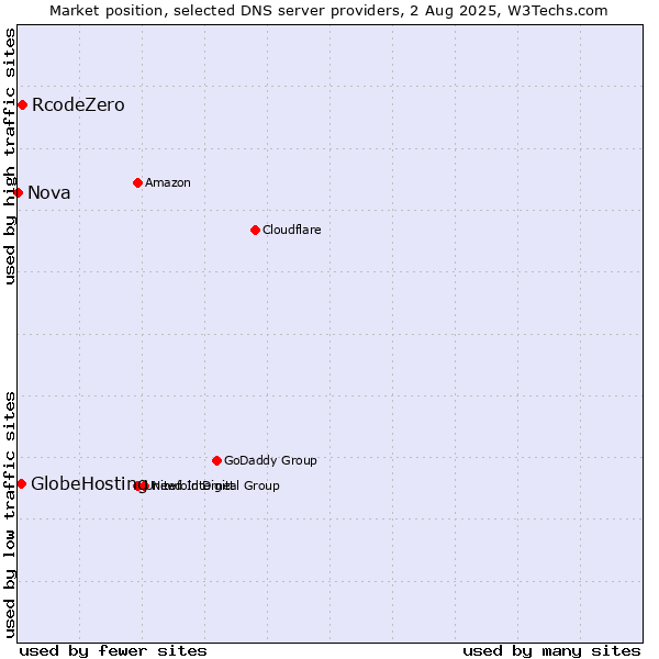 Market position of RcodeZero vs. GlobeHosting vs. Nova