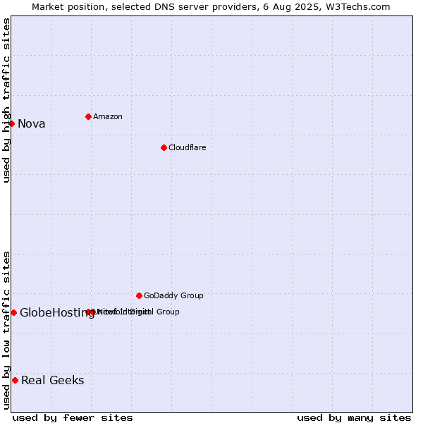 Market position of Real Geeks vs. GlobeHosting vs. Nova
