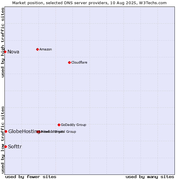 Market position of GlobeHosting vs. Softtr vs. Nova