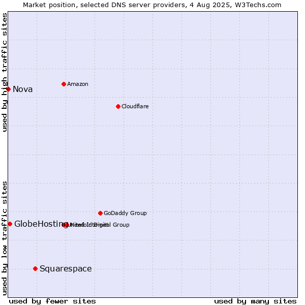 Market position of Squarespace vs. GlobeHosting vs. Nova