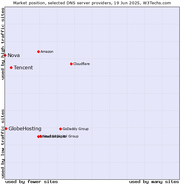 Market position of Tencent vs. GlobeHosting vs. Nova