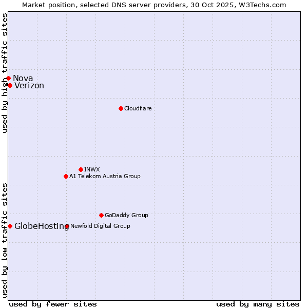 Market position of Verizon vs. GlobeHosting vs. Nova