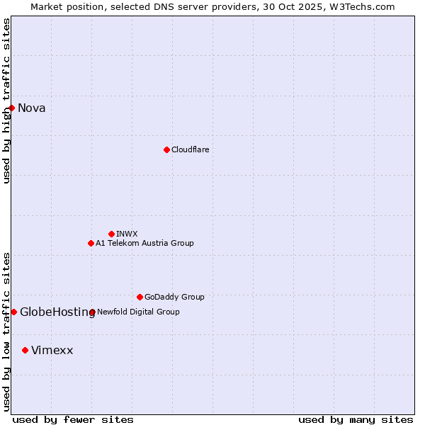 Market position of Vimexx vs. GlobeHosting vs. Nova