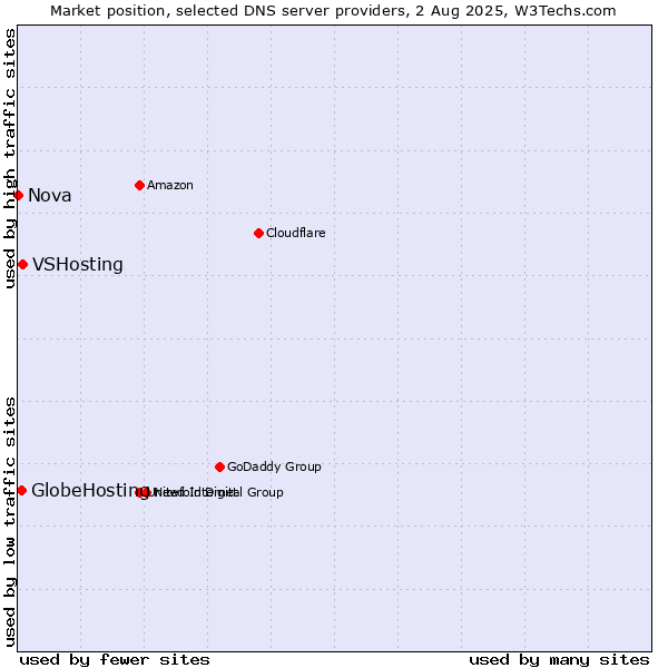 Market position of VSHosting vs. GlobeHosting vs. Nova