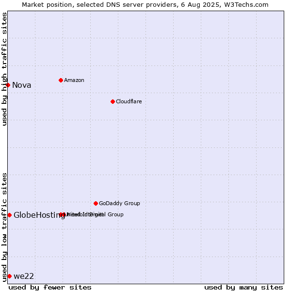 Market position of we22 vs. GlobeHosting vs. Nova
