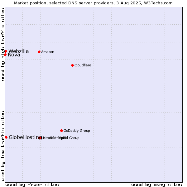 Market position of GlobeHosting vs. Webzilla vs. Nova