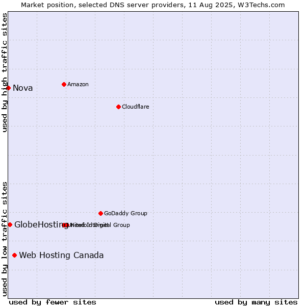 Market position of Web Hosting Canada vs. GlobeHosting vs. Nova