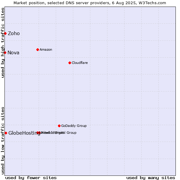 Market position of GlobeHosting vs. Zoho vs. Nova