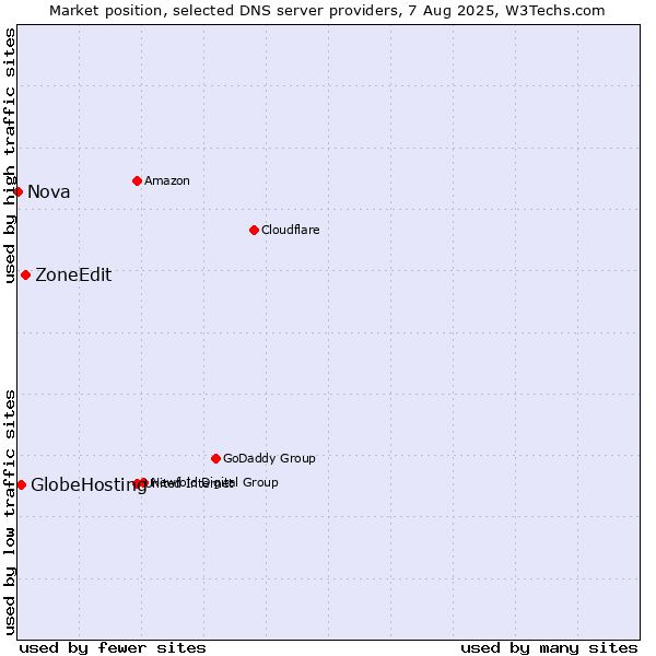 Market position of ZoneEdit vs. GlobeHosting vs. Nova