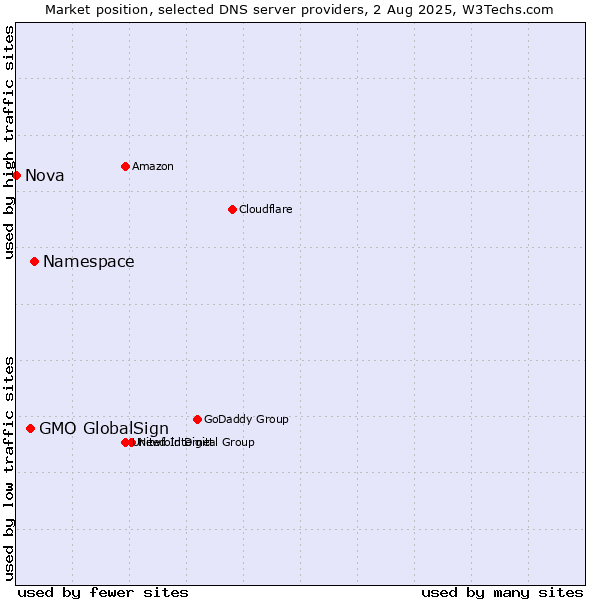 Market position of Namespace vs. GMO GlobalSign vs. Nova