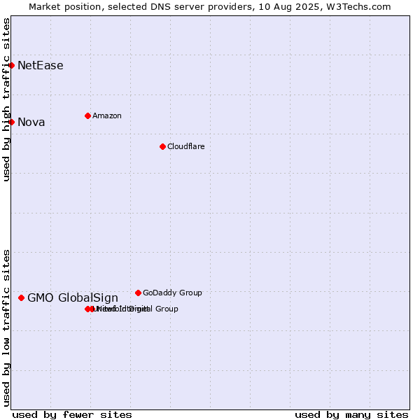 Market position of GMO GlobalSign vs. Nova vs. NetEase