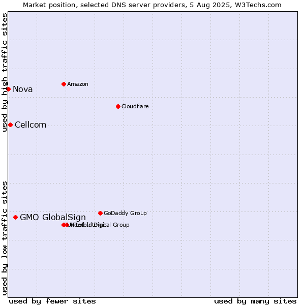 Market position of GMO GlobalSign vs. Cellcom vs. Nova