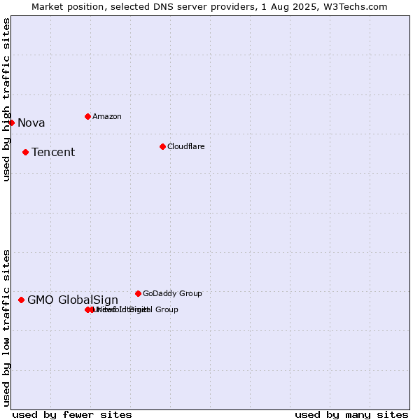 Market position of Tencent vs. GMO GlobalSign vs. Nova