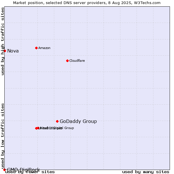 Market position of GoDaddy Group vs. Nova vs. GMO DigiRock
