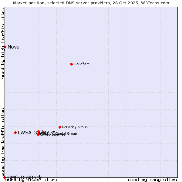 Market position of LWSA Group vs. Nova vs. GMO DigiRock