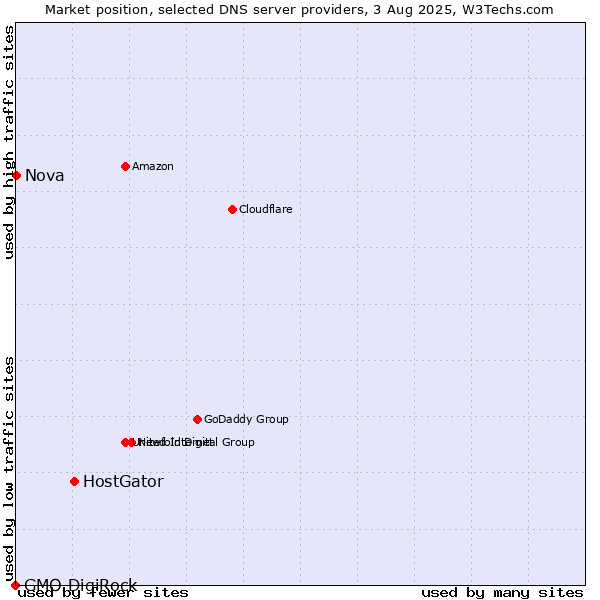 Market position of HostGator vs. Nova vs. GMO DigiRock