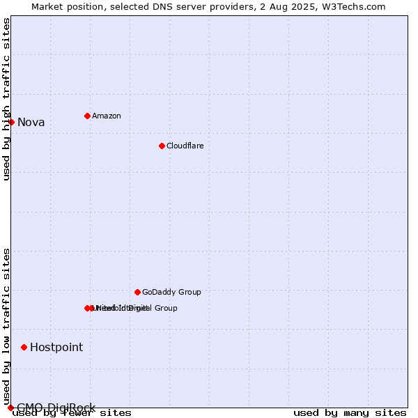 Market position of Hostpoint vs. Nova vs. GMO DigiRock