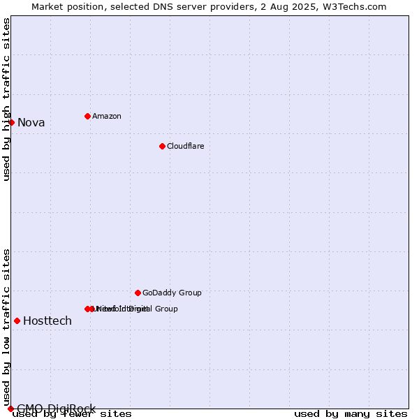 Market position of Hosttech vs. Nova vs. GMO DigiRock