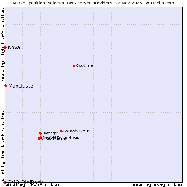 Market position of Maxcluster vs. Nova vs. GMO DigiRock