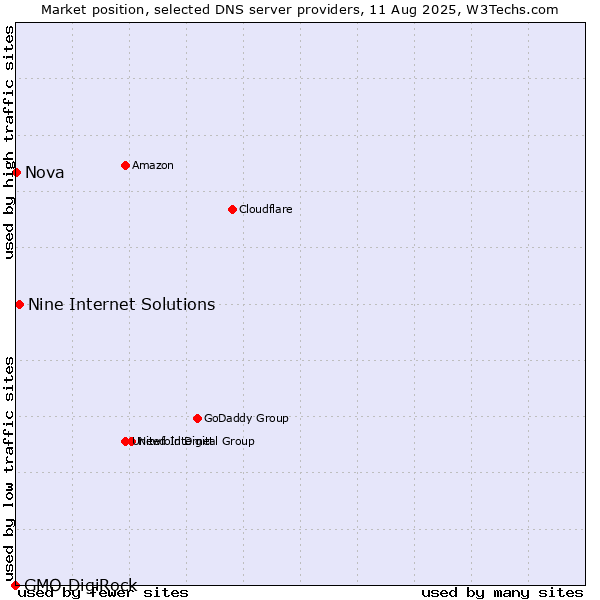 Market position of Nine Internet Solutions vs. Nova vs. GMO DigiRock