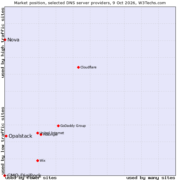 Market position of Opalstack vs. Nova vs. GMO DigiRock